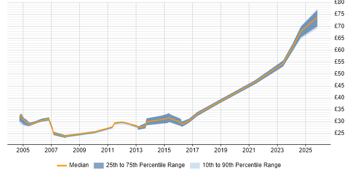 Contractor hourly rate distribution trend for Senior Infrastructure Engineer job vacancies in the UK excluding London