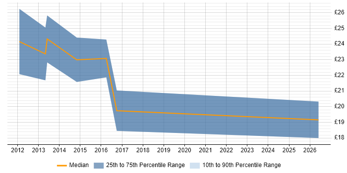 Contractor hourly rate distribution trend for Senior Infrastructure Technician job vacancies in the UK excluding London
