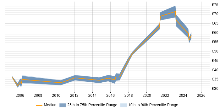 Contractor hourly rate distribution trend for Senior Integration Engineer job vacancies in the UK excluding London