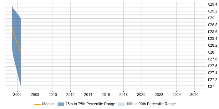 Contractor hourly rate distribution trend for Senior IP Engineer job vacancies in the UK excluding London