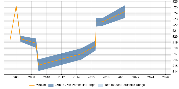 Contractor hourly rate distribution trend for Senior IT Support Analyst job vacancies in the UK excluding London