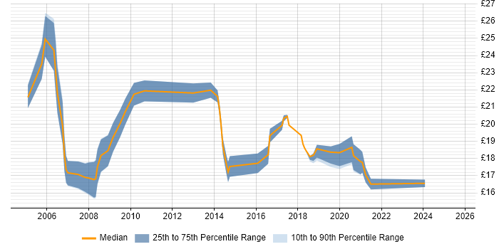 Contractor hourly rate distribution trend for Senior IT Support job vacancies in the UK excluding London Contractor hourly rate distribution trend for Senior IT Support job vacancies in the UK excluding London