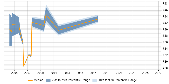 Contractor hourly rate distribution trend for Senior J2EE Developer job vacancies in the UK excluding London