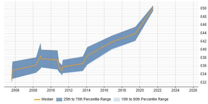 Contractor hourly rate distribution trend for Senior Java Engineer job vacancies in the UK excluding London Contractor hourly rate distribution trend for Senior Java Engineer job vacancies in the UK excluding London