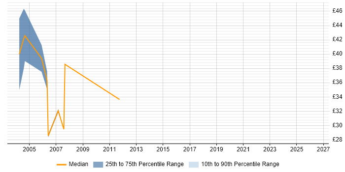 Contractor hourly rate distribution trend for Senior Java/J2EE Developer job vacancies in the UK excluding London