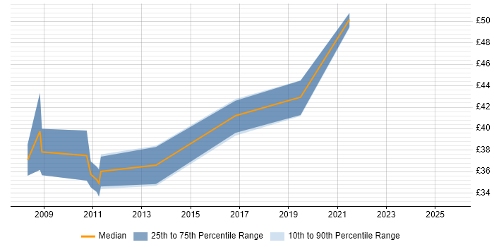 Contractor hourly rate distribution trend for Senior Java Software Engineer job vacancies in the UK excluding London Contractor hourly rate distribution trend for Senior Java Software Engineer job vacancies in the UK excluding London