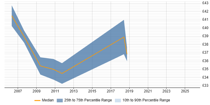 Contractor hourly rate distribution trend for Senior JavaScript Developer job vacancies in the UK excluding London
