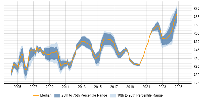 Contractor hourly rate distribution trend for Senior Manager job vacancies in the UK excluding London