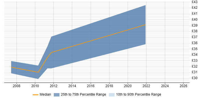 Contractor hourly rate distribution trend for Senior Mechanical Design Engineer job vacancies in the UK excluding London
