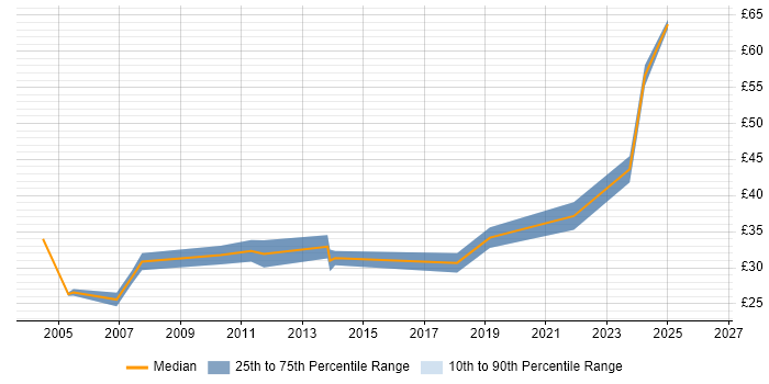 Contractor hourly rate distribution trend for Senior Mechanical Engineer job vacancies in the UK excluding London
