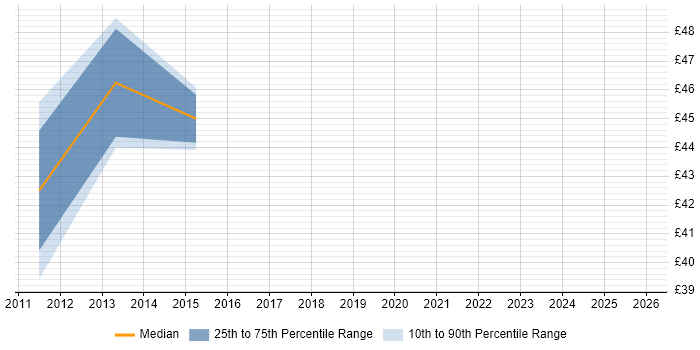 Contractor hourly rate distribution trend for Senior Network Security Engineer job vacancies in the UK excluding London