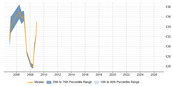 Contractor hourly rate distribution trend for Senior Network Support Engineer job vacancies in the UK excluding London