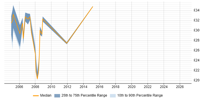 Contractor hourly rate distribution trend for Senior Network Support job vacancies in the UK excluding London