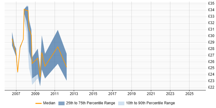 Contractor hourly rate distribution trend for Senior NHS Analyst job vacancies in the UK excluding London