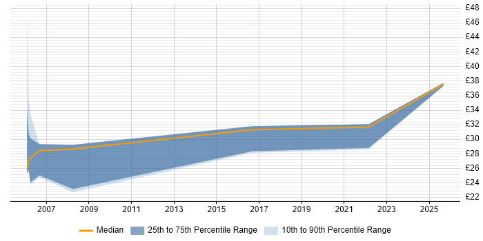 Contractor hourly rate distribution trend for Senior Operations Analyst job vacancies in the UK excluding London