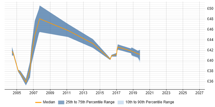Contractor hourly rate distribution trend for Senior Oracle DBA job vacancies in the UK excluding London