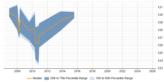 Contractor hourly rate distribution trend for Senior PHP Developer job vacancies in the UK excluding London Contractor hourly rate distribution trend for Senior PHP Developer job vacancies in the UK excluding London