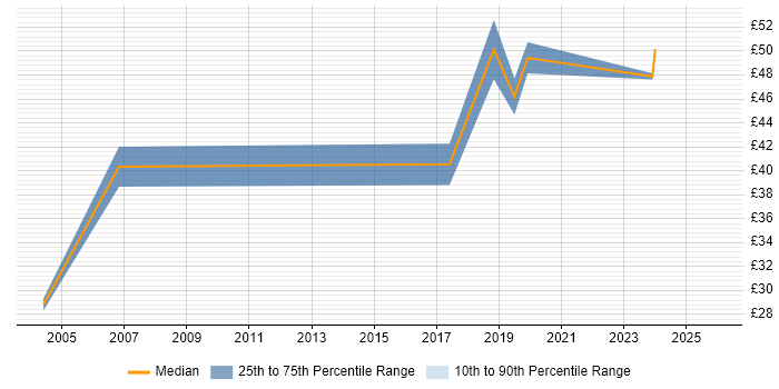 Contractor hourly rate distribution trend for Senior Project Planner job vacancies in the UK excluding London