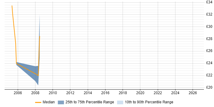 Contractor hourly rate distribution trend for Senior Project Support Officer job vacancies in the UK excluding London