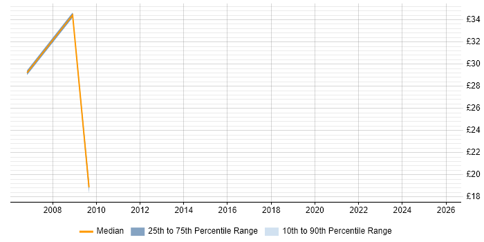 Contractor hourly rate distribution trend for Senior QA Tester job vacancies in the UK excluding London