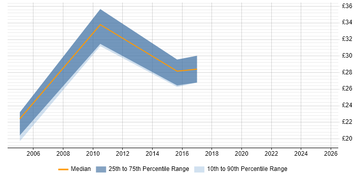 Contractor hourly rate distribution trend for Senior Reporting Analyst job vacancies in the UK excluding London