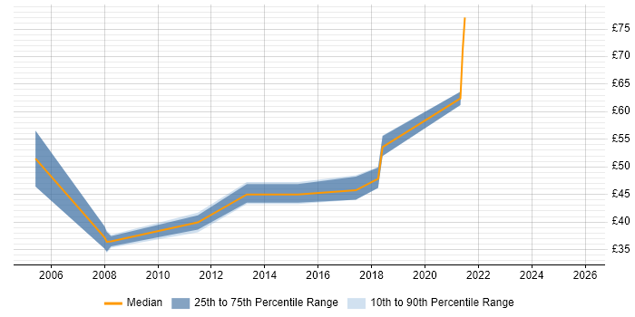 Contractor hourly rate distribution trend for Senior Security Engineer job vacancies in the UK excluding London