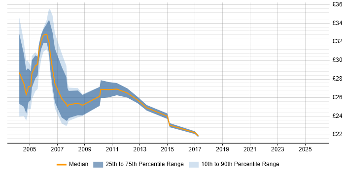 Contractor hourly rate distribution trend for Senior Server Engineer job vacancies in the UK excluding London