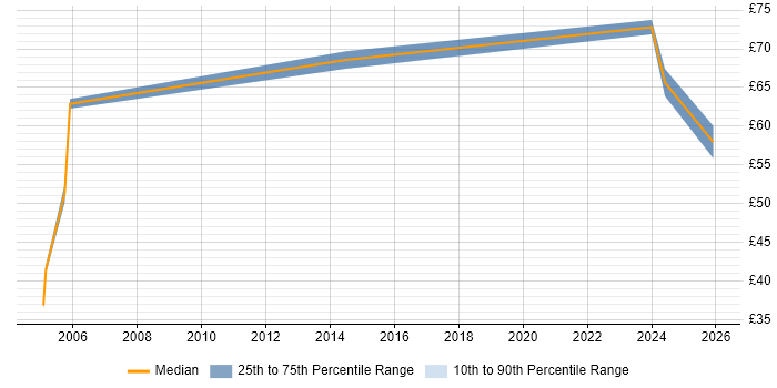 Contractor hourly rate distribution trend for Senior Solutions Architect job vacancies in the UK excluding London