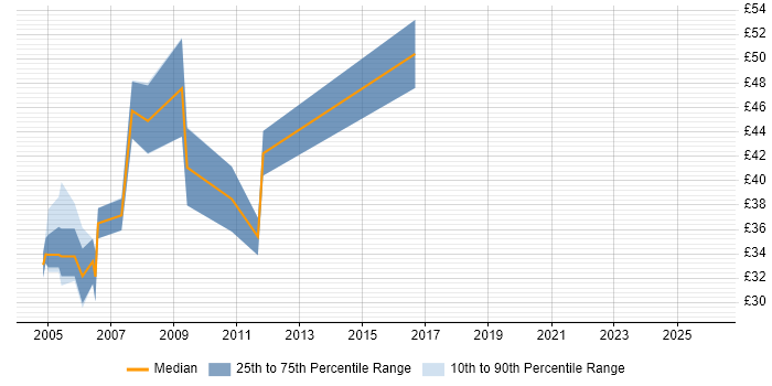Contractor hourly rate distribution trend for Senior SQL Developer job vacancies in the UK excluding London