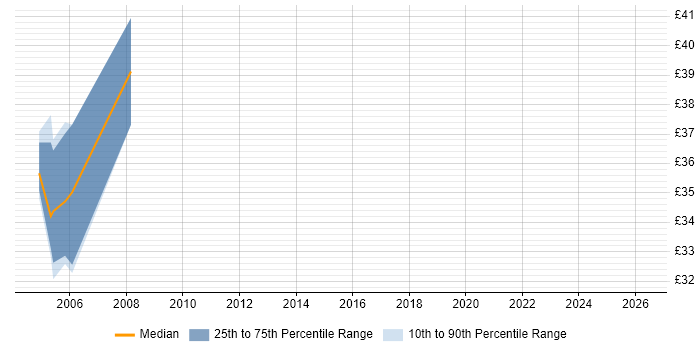 Contractor hourly rate distribution trend for Senior SQL Server Developer job vacancies in the UK excluding London
