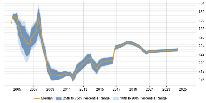 Contractor hourly rate distribution trend for Senior Support Analyst job vacancies in the UK excluding London