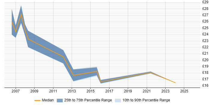 Contractor hourly rate distribution trend for Senior Support Technician job vacancies in the UK excluding London