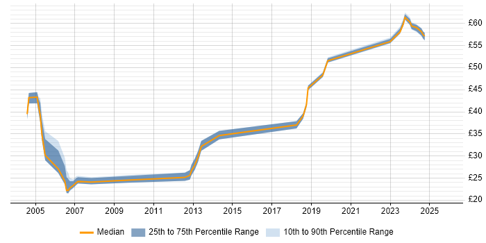 Contractor hourly rate distribution trend for Senior Systems Administrator job vacancies in the UK excluding London