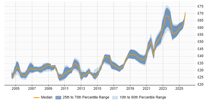Contractor hourly rate distribution trend for Senior Systems Engineer job vacancies in the UK excluding London