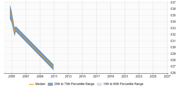 Contractor hourly rate distribution trend for Senior Systems Tester job vacancies in the UK excluding London