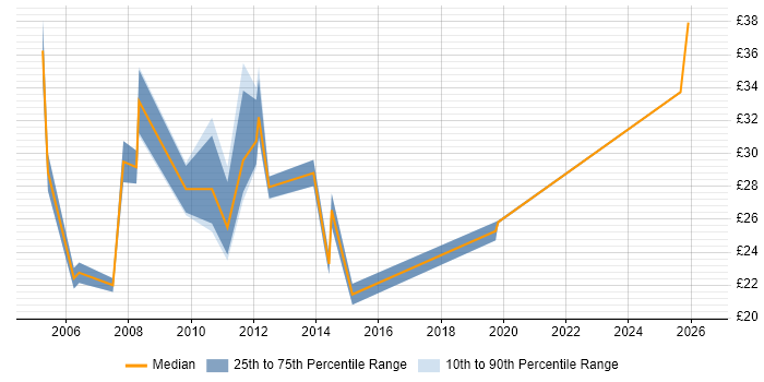 Contractor hourly rate distribution trend for Senior Technical Analyst job vacancies in the UK excluding London