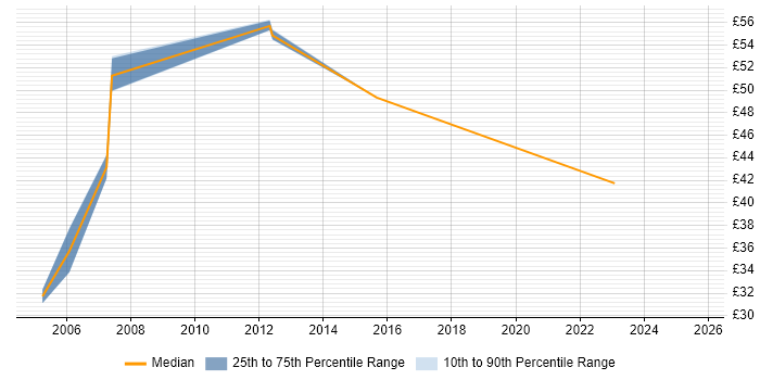 Contractor hourly rate distribution trend for Senior Technical Architect job vacancies in the UK excluding London
