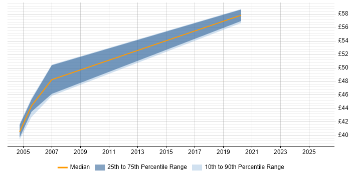Contractor hourly rate distribution trend for Senior Technical Consultant job vacancies in the UK excluding London