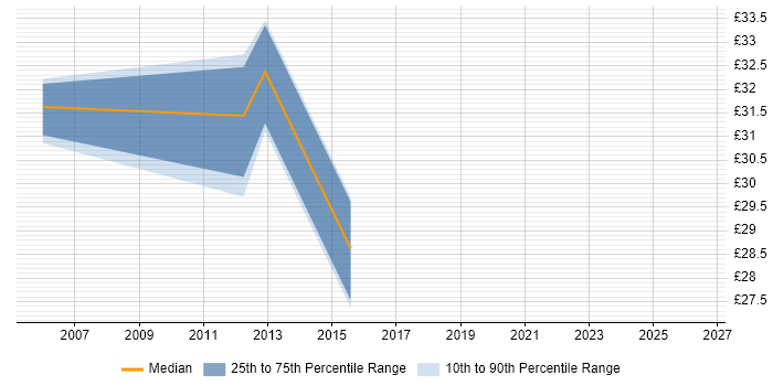 Contractor hourly rate distribution trend for Senior Test Automation Engineer job vacancies in the UK excluding London