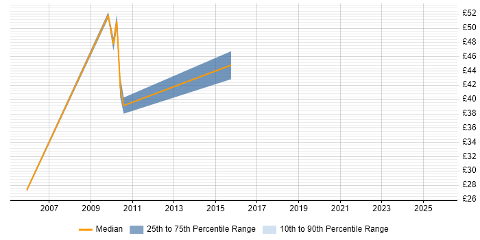 Contractor hourly rate distribution trend for Senior Test Manager job vacancies in the UK excluding London