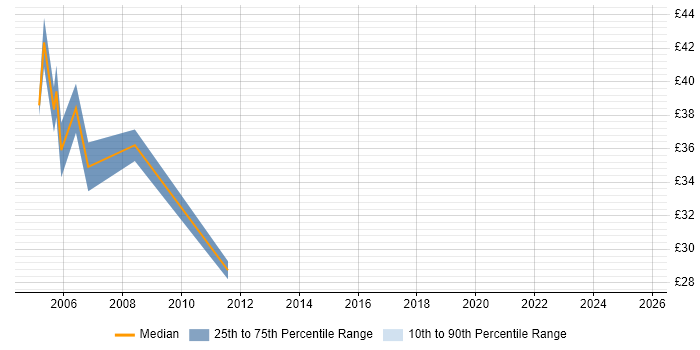 Contractor hourly rate distribution trend for Senior Unix Engineer job vacancies in the UK excluding London