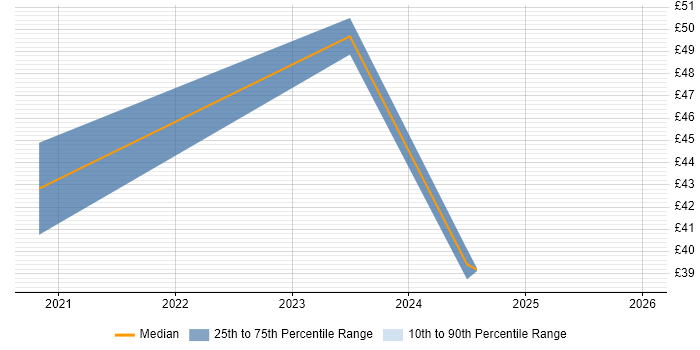 Contractor hourly rate distribution trend for Senior UX Designer job vacancies in the UK excluding London