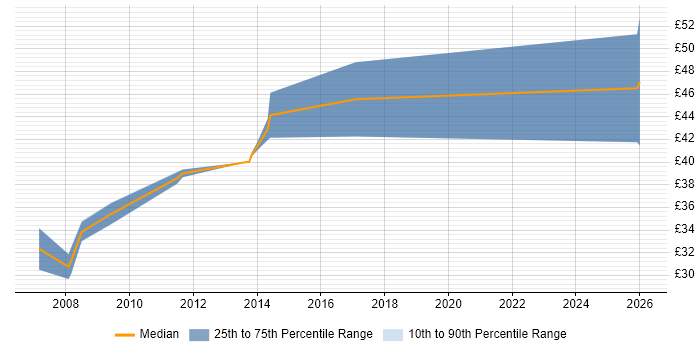 Contractor hourly rate distribution trend for Senior Verification Engineer job vacancies in the UK excluding London