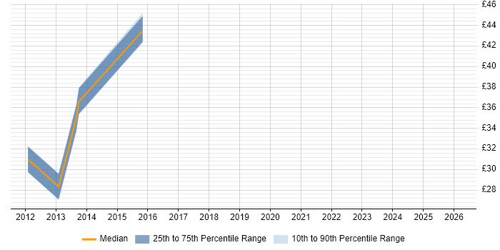 Contractor hourly rate distribution trend for Senior VMware Engineer job vacancies in the UK excluding London