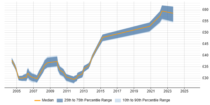 Contractor hourly rate distribution trend for Senior Web Developer job vacancies in the UK excluding London