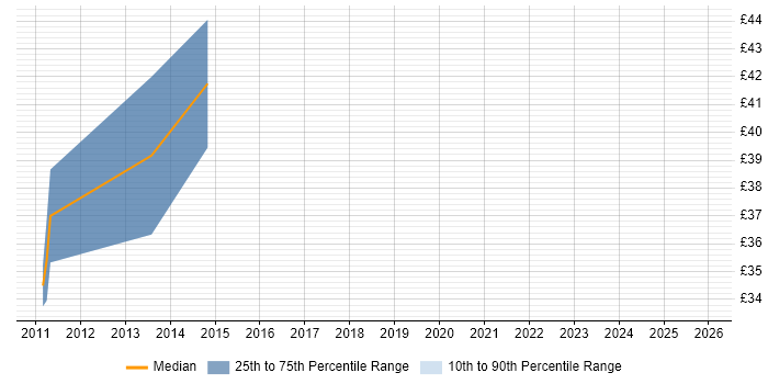 Contractor hourly rate distribution trend for Senior Web Engineer job vacancies in the UK excluding London