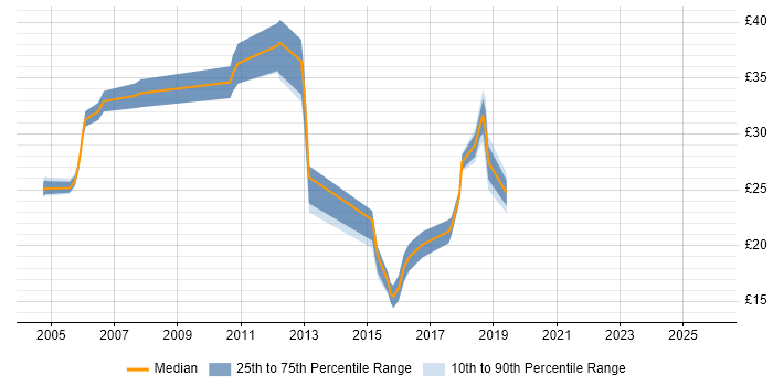 Contractor hourly rate distribution trend for Senior Windows Engineer job vacancies in the UK excluding London