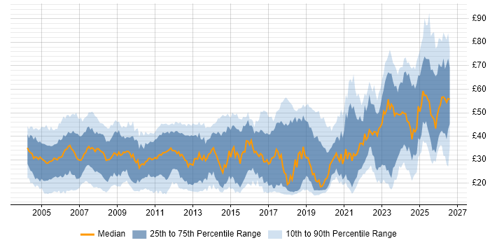 Contractor hourly rate distribution trend for Senior job vacancies in the UK excluding London