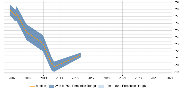 Contractor hourly rate distribution trend for SEO Developer job vacancies in the UK excluding London
