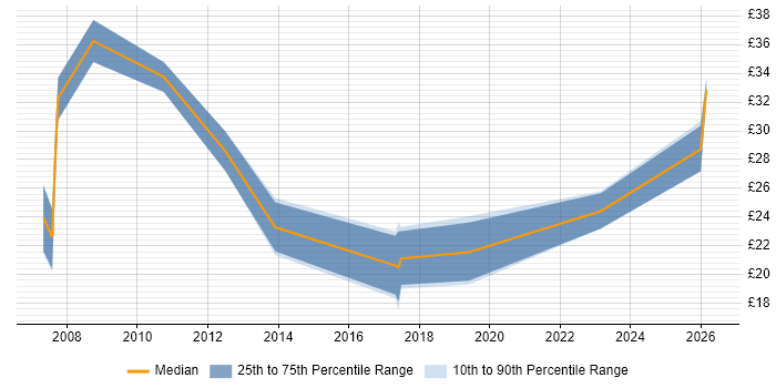 Contractor hourly rate distribution trend for SEO Specialist job vacancies in the UK excluding London